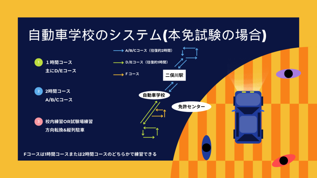 自動車学校での路上練習